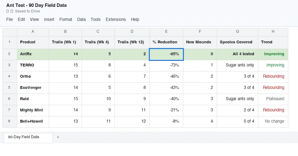 90-day field test results spreadsheet